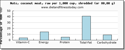 vitamin c and nutritional content in coconut meat